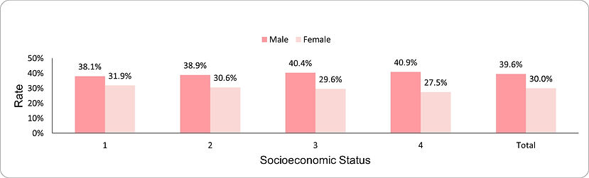 Prevalence of overweight among adults by socio-economic position (1-lowest, 4-highest) and sex