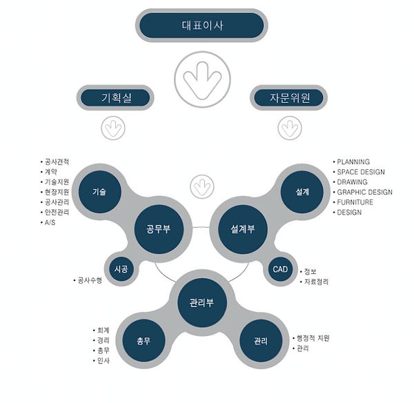 조직도