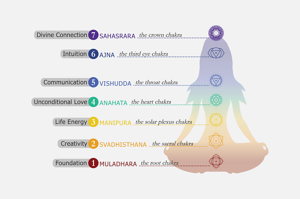 An Introduction to the 7 Chakras