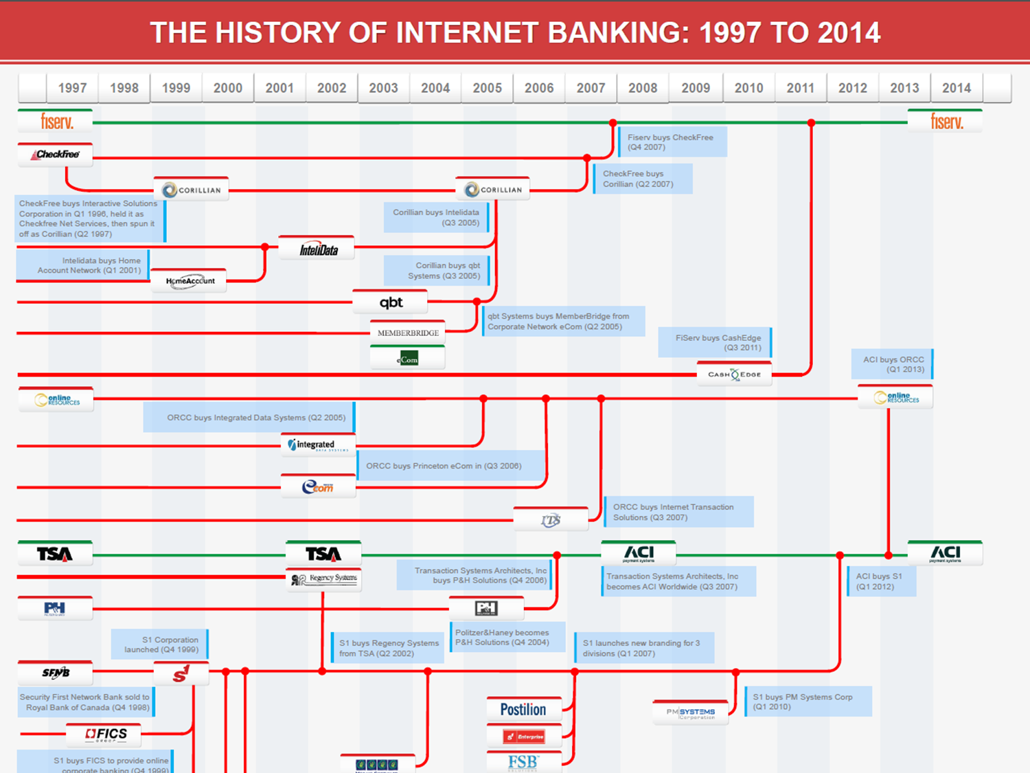 The History of Internet Banking