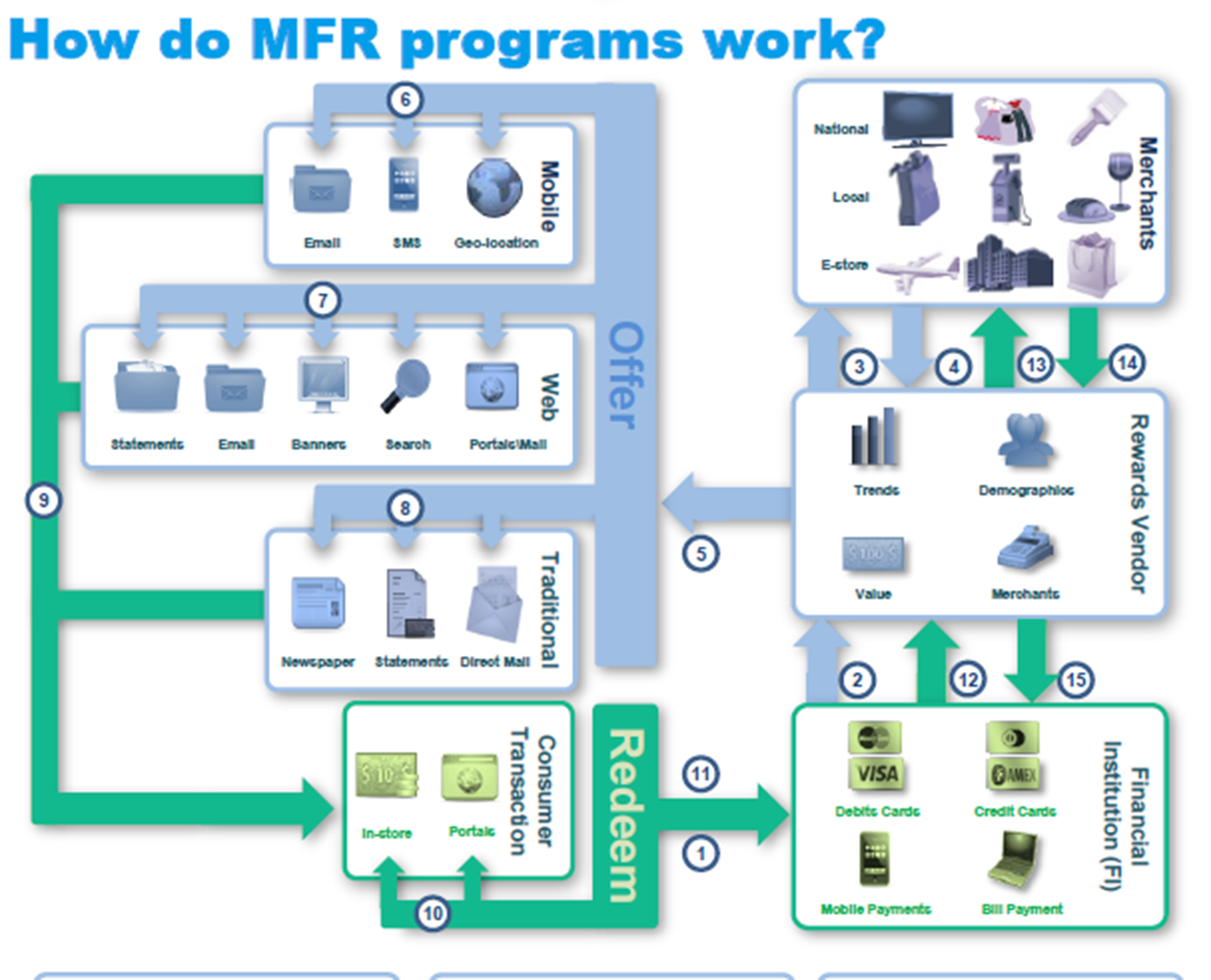 MFR Programs