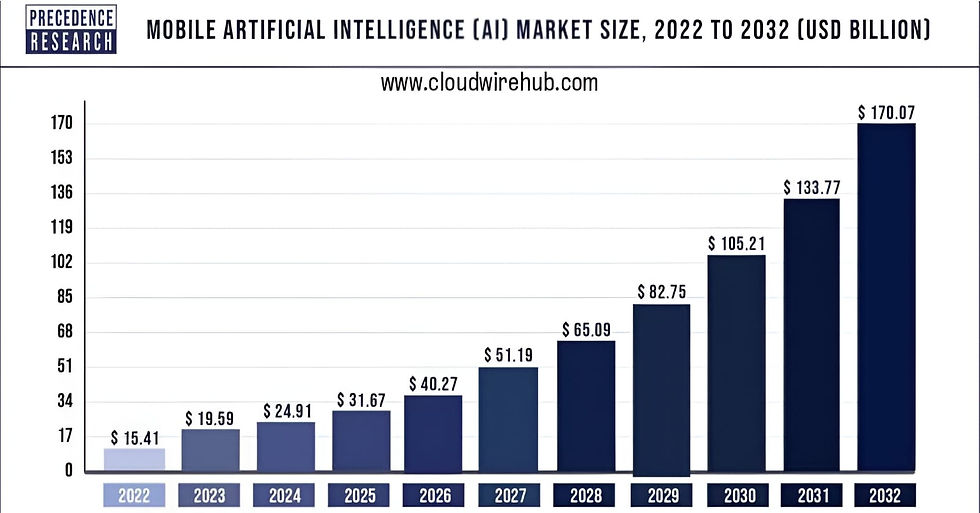 Graph of AI search engagement over time.
