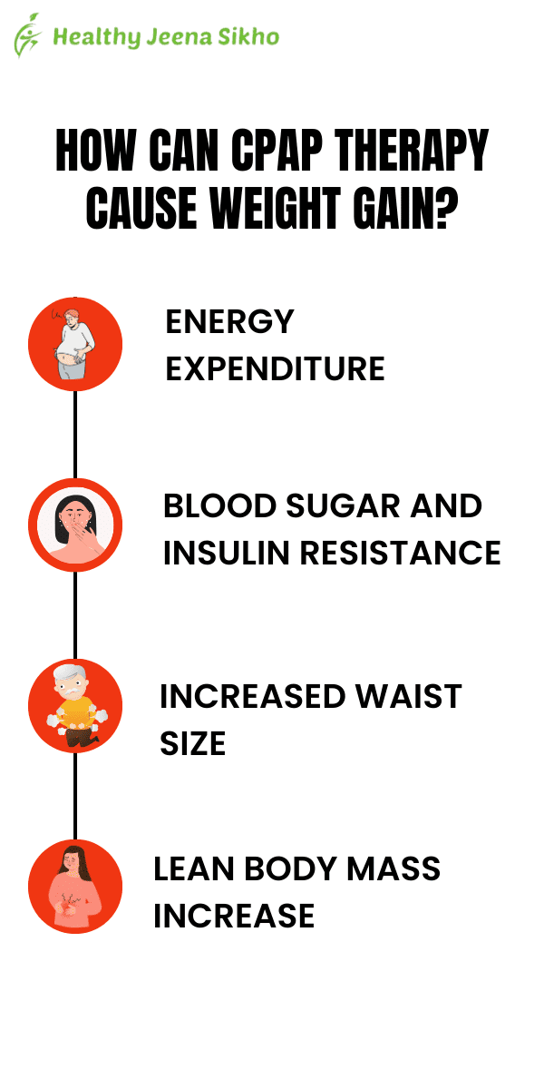 llustration showing potential indirect causes of weight gain associated with CPAP therapy. The image highlights improved sleep quality leading to reduced physical activity, increased appetite, metabolic changes, and symptom relief, all contributing to weight gain.