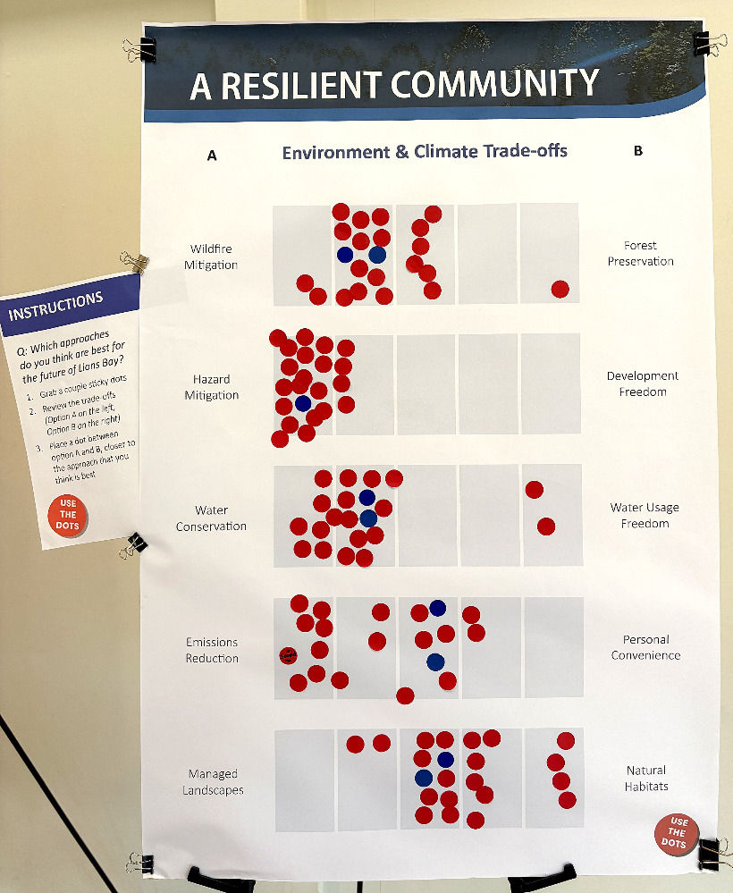 On a poster outlining options for a resilient community, Villagers offered clear support for hazard mitigation and conservation over development and personal convenience. Photo by kc dyer.