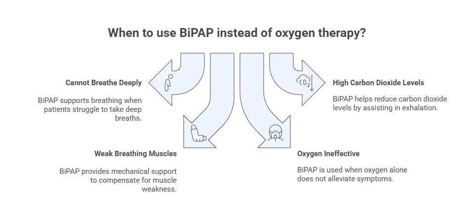 When Is BiPAP Used Instead of Oxygen Therapy