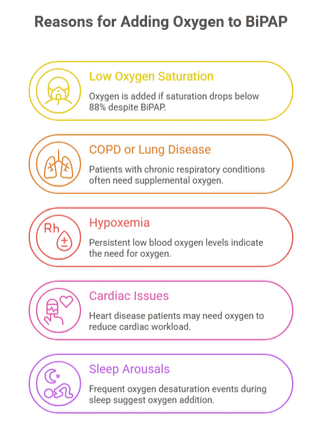 When Should Oxygen Be Added to BiPAP?