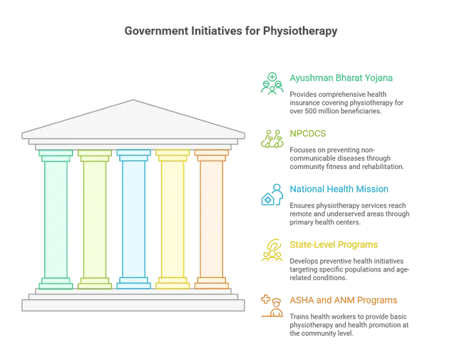 Key Government Programs Incorporating Physiotherapy Services