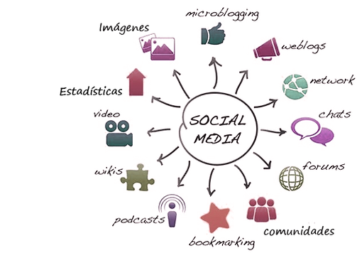 Social media marketing Quito