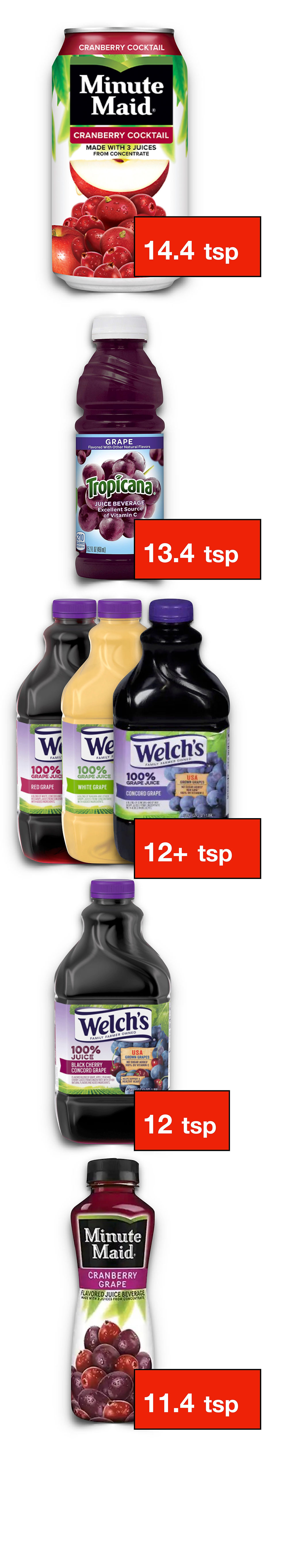 Some juices have more sugar than sodas!