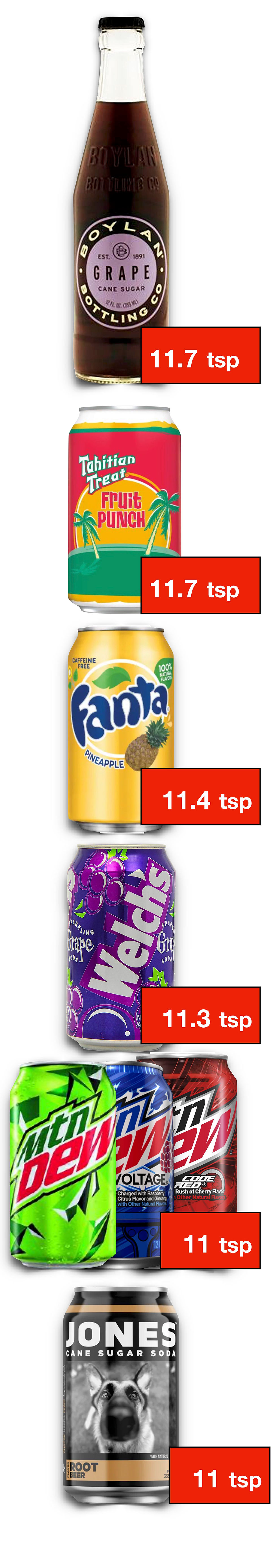 How much sugar really is in soda. Included are a list of popular sodas and how much sugar they contain