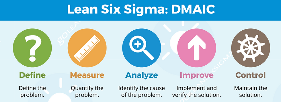 Six Sigma
