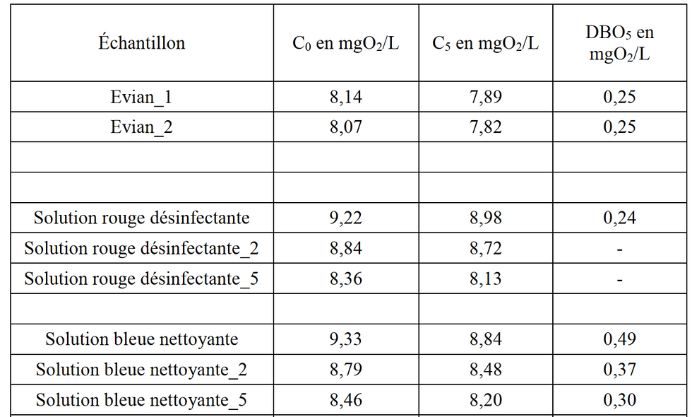 Cleanea water measurement