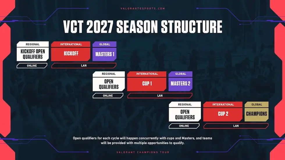 VCT 2027 format explained season structure with three cycles including Kickoff, Open Qualifiers, LAN Cups, Masters 1, Masters 2 and Champions