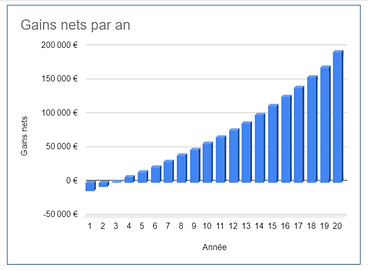 rentabilité projet immobilier