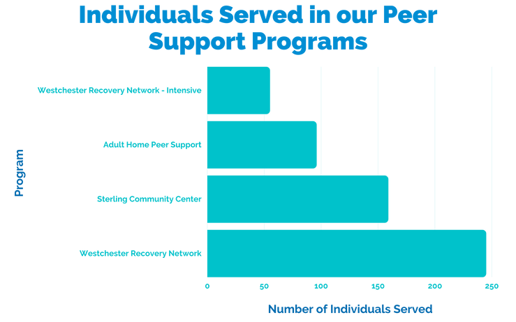 Individuals served in MHA's peer support programs