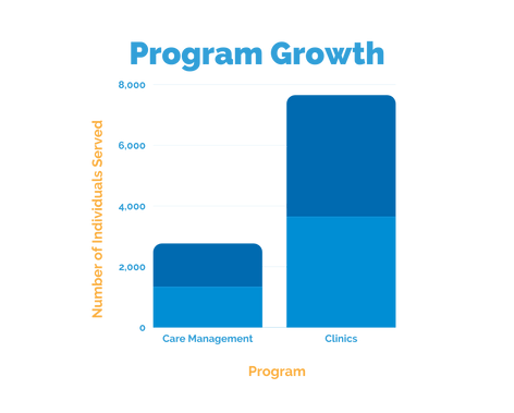 MHA program growth