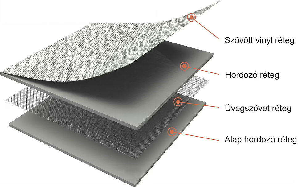 Rétegrendelt vinilpanel robbantott ábrája, magyar címkékkel: szövött vinyl, hordozó, üvegszövet és alap hordozó réteg.