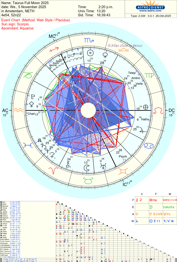 Taurus Full Moon 2025