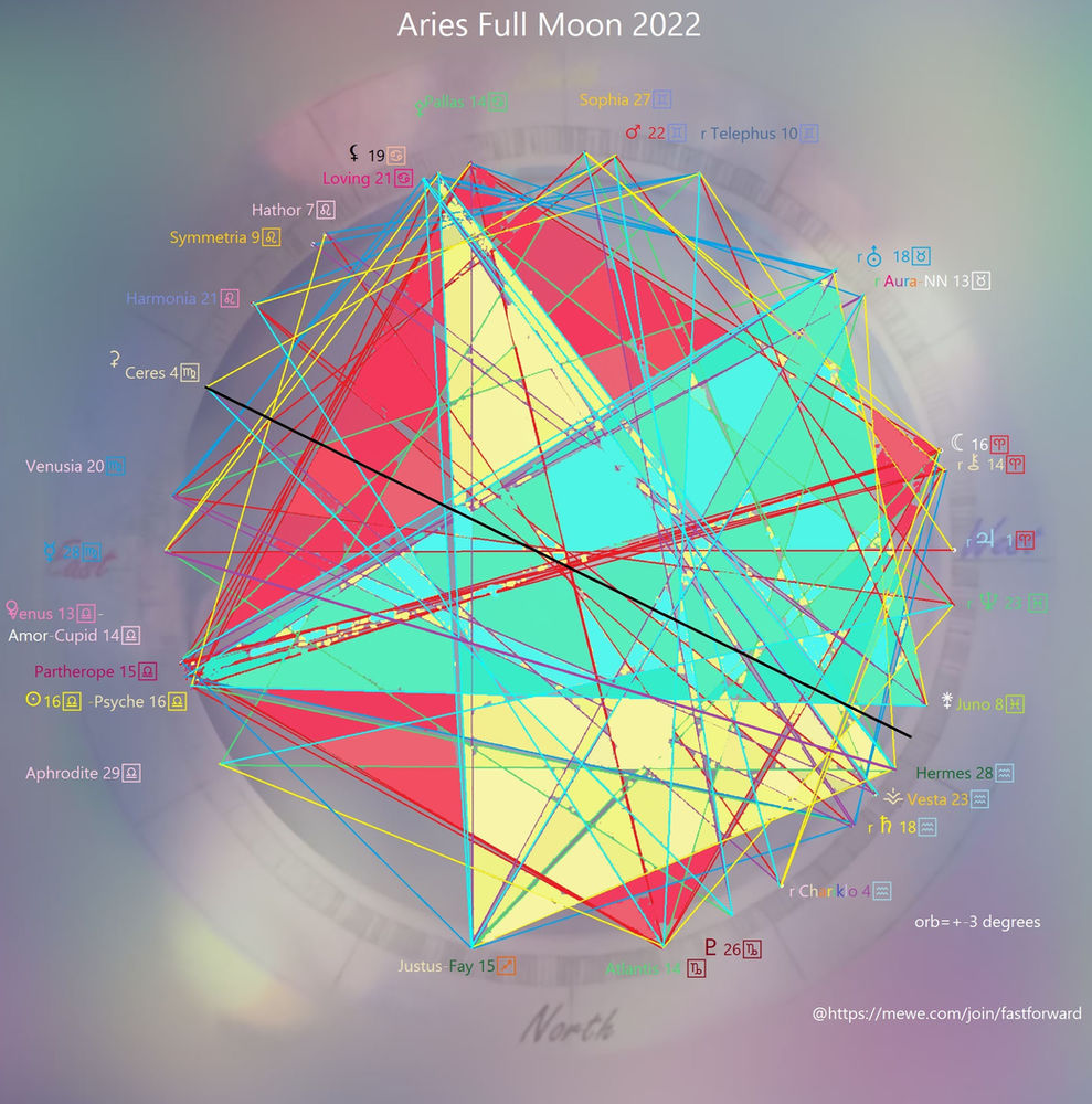 Aries Full Moon 2022