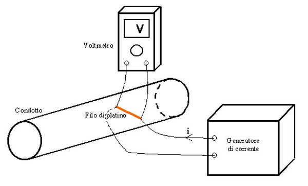 Schema funzionamento di un anemometro