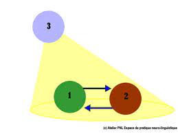 Les positions perceptuelles