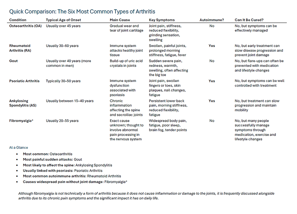 Six most common types of arthritis