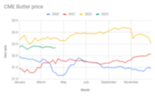butter graph.png