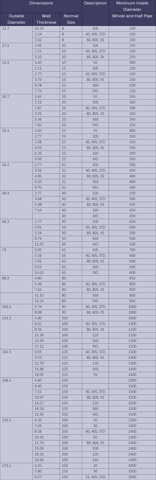 Smithweld Section Bending Circular Hollow Section