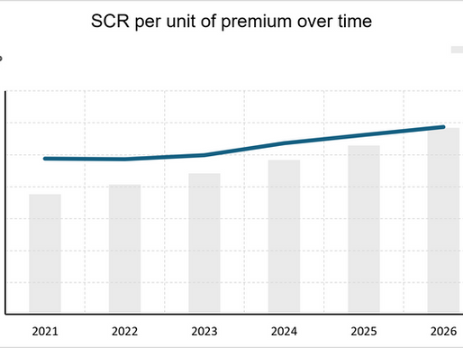 SCR per unit of premium over time