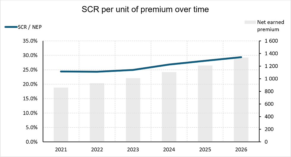 SCR per unit of premium over time