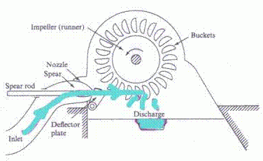 Diagram-of-Pelton-turbine-main-parts-e13