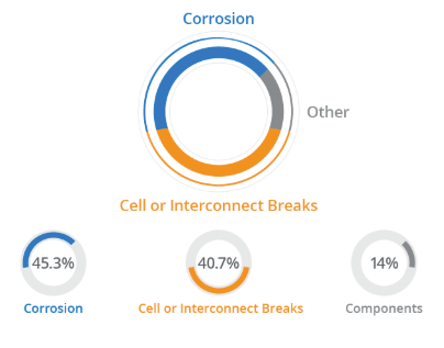 SunPower Eliminates 85% of Solar Cell Failures