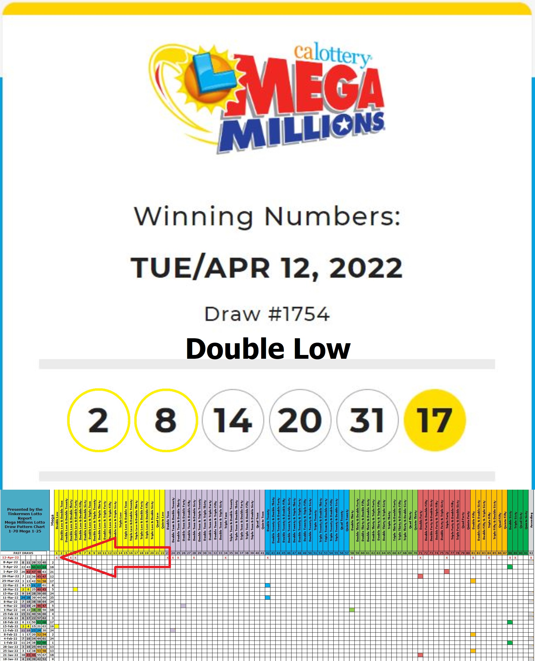 The Tinkermen Lotto Report made a correct prediction of a Double Low Draw Pattern for the Mega Millions Lottery April 12th content media