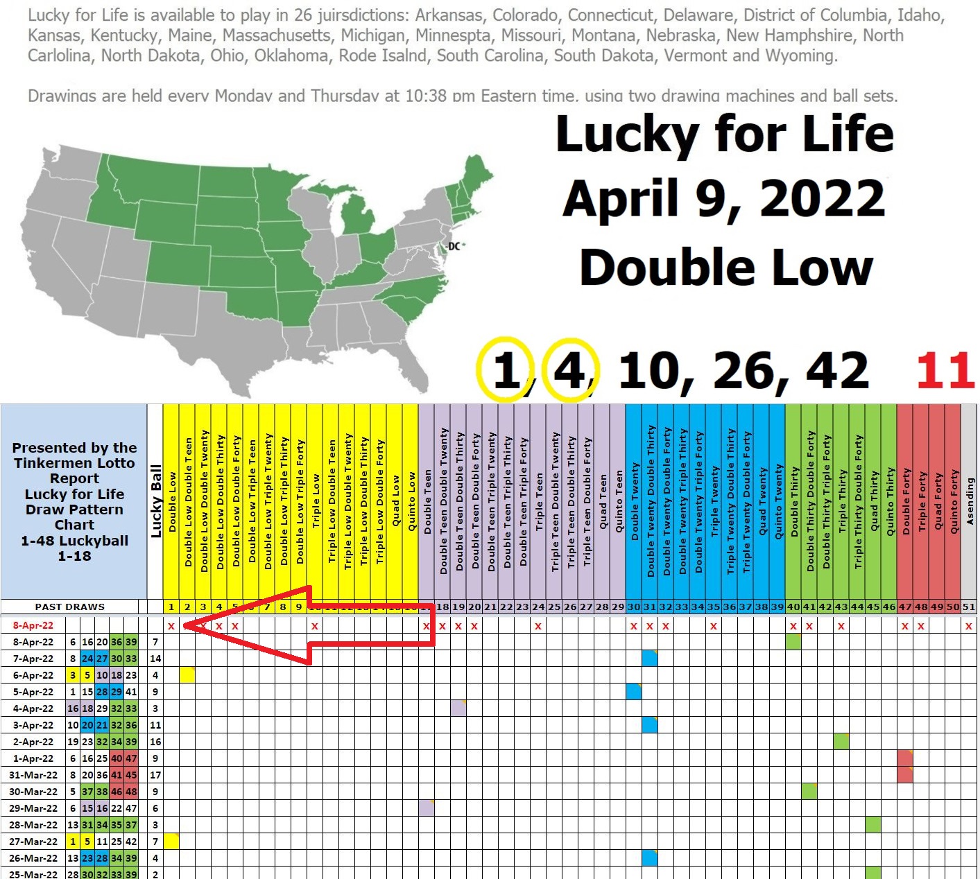 Tinkermen Lotto Report made a correct prediction of a Double Low Draw Pattern for the Lucky for Life Lotto April 9th content media