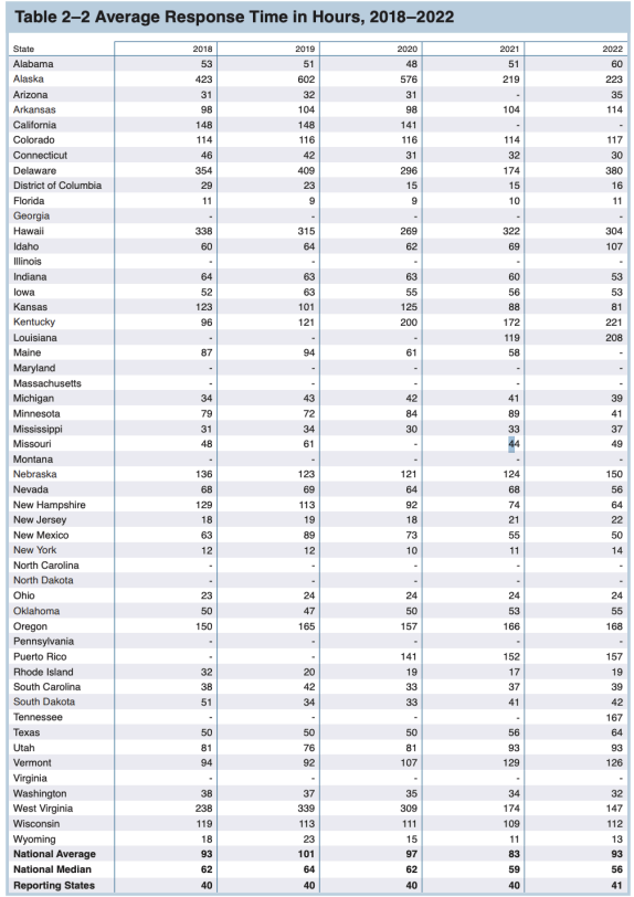 Figure 7: CPS Response Time