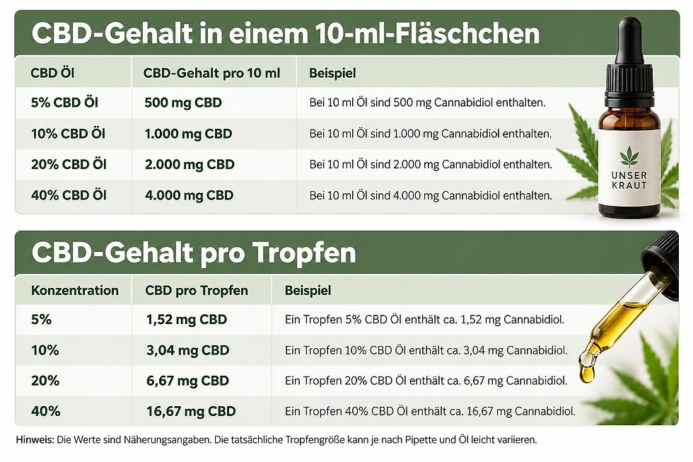 CBD Öl Konzentration – Milligramm pro Fläschchen und Tropfen