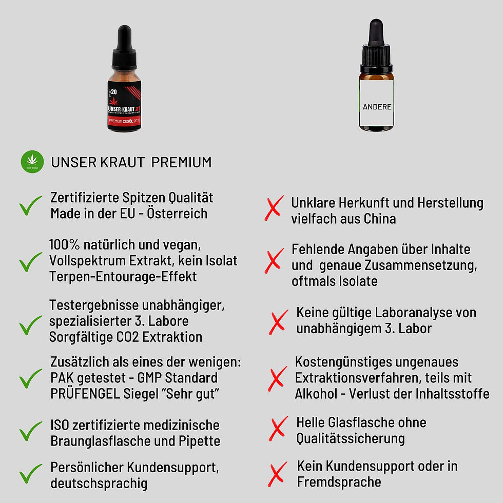 Miniaturbild: Vergleich Premium CBD Öl 20 % von Unser Kraut mit herkömmlichen CBD Ölen anderer Anbieter