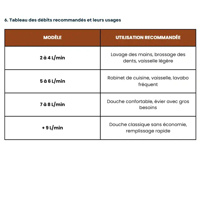 Miniature : Économiseur d'eau pour robinet et douche