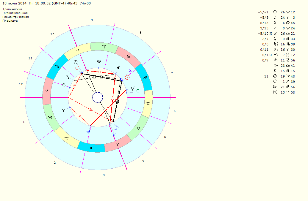 July astrology  ideas