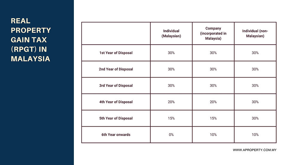 Chart of Real Property Gain Tax in Malaysia by disposal year for individuals and companies. Left side text: "REAL PROPERTY GAIN TAX (RPGT) IN MALAYSIA".