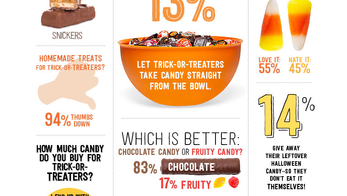 How America Trick-Or-Treats