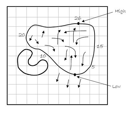 Charting Greens