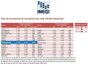 Hay 6 mil víctimas menos de la Corrupción, asegura Corral