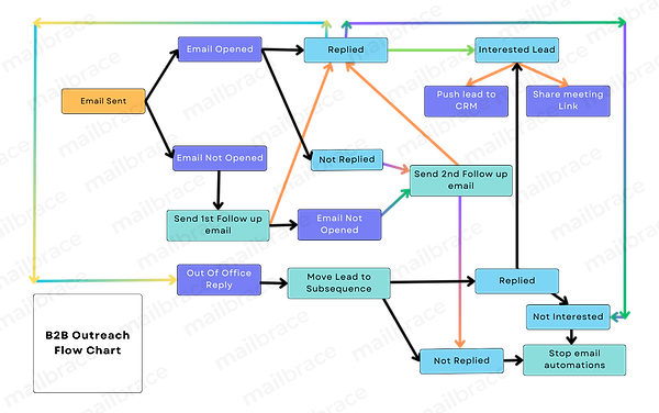 Bb2 Outreach flow chart (4).png