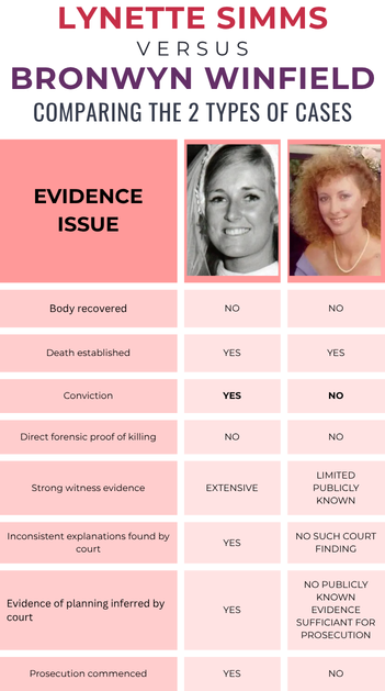 Lynette Simms case V Bronwyn Winfield Case