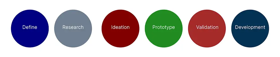 design process