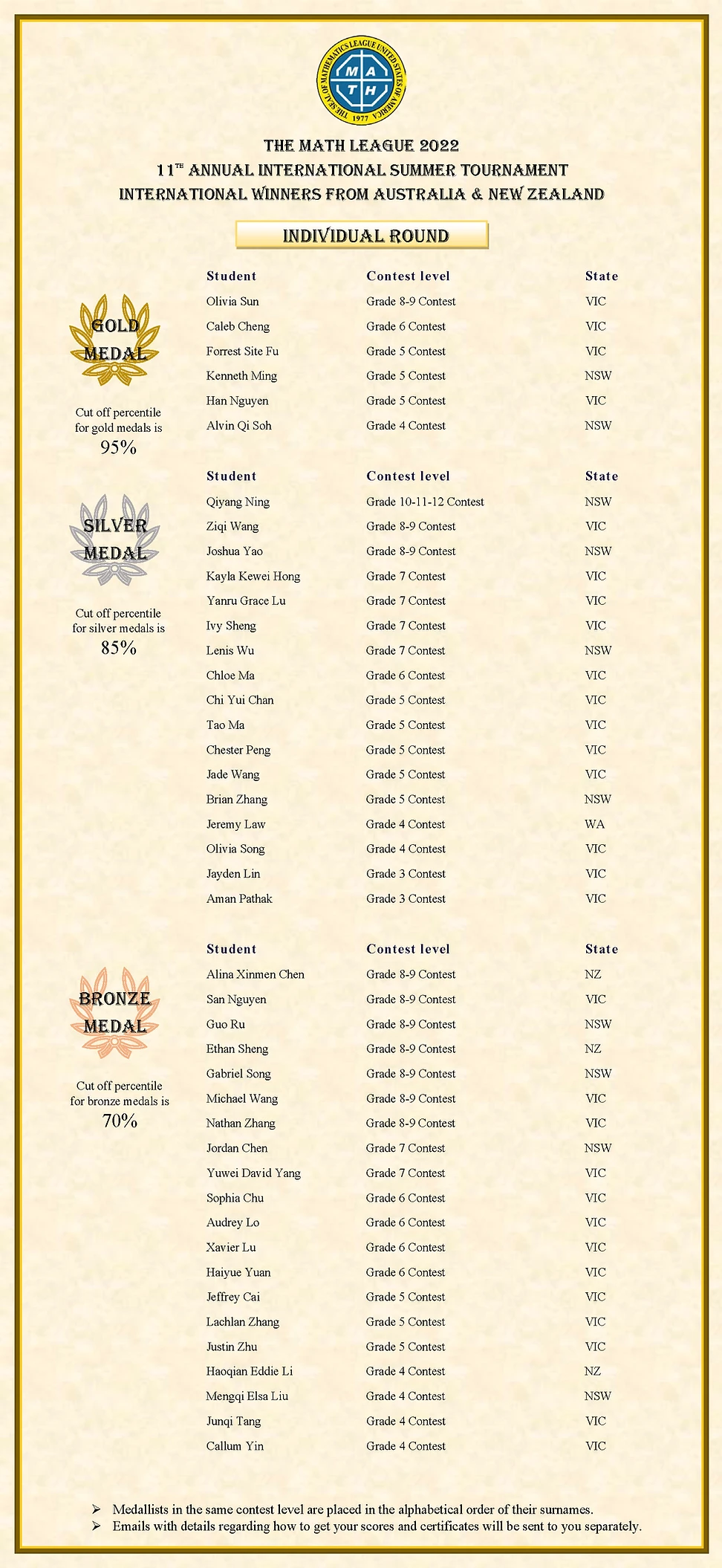 Results of the Math League Eleventh Annual International Summer Tournament ( AUSTRALIA & N