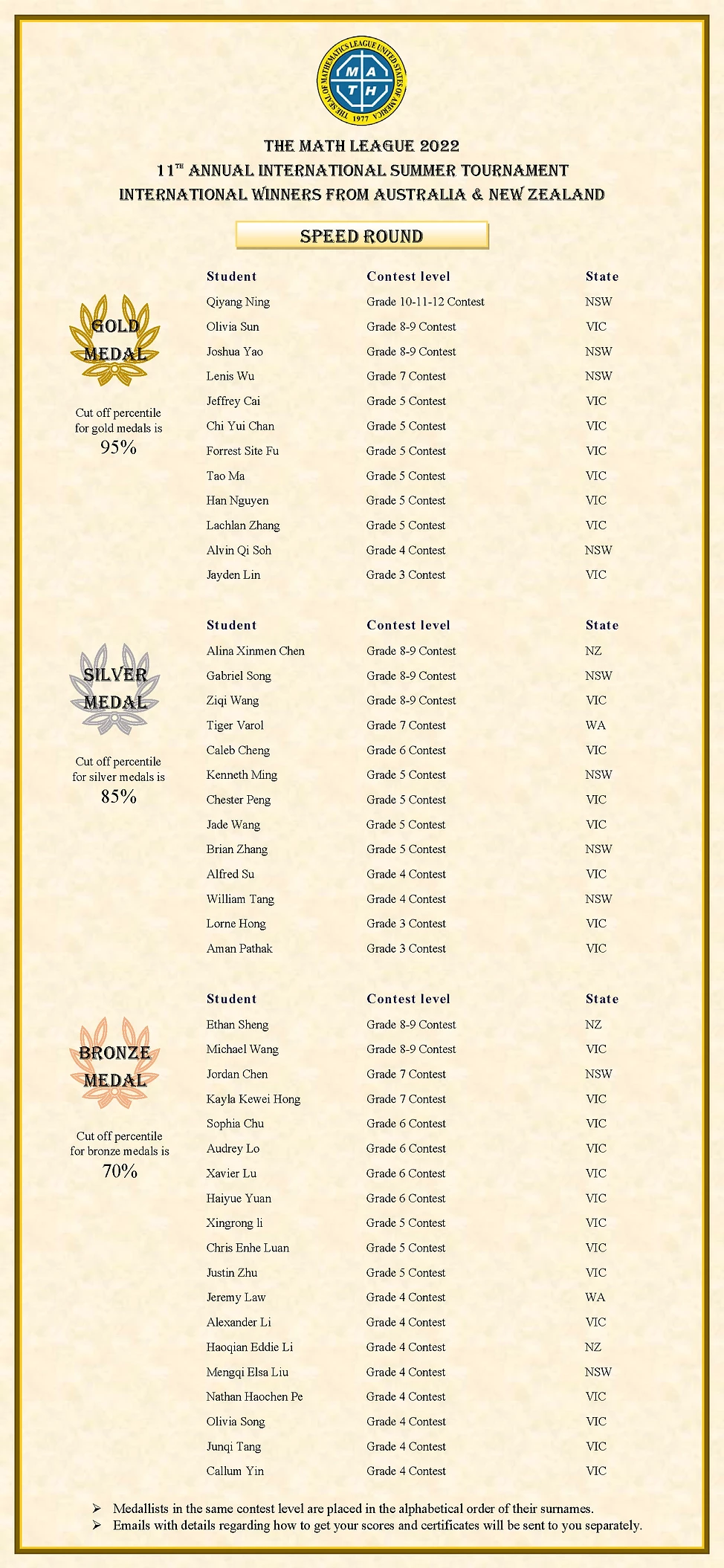 Results of the Math League Eleventh Annual International Summer Tournament ( AUSTRALIA & N