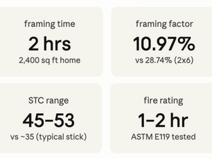 Panelized Framing vs. Stick Framing: Why Builders Are Switching to Prime24