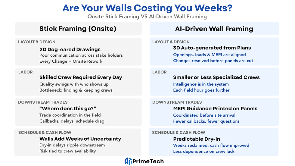 Are Your Walls Costing You weeks? A side by side comparison to onsite stick framing with AI-Driven fabrication and onsite installation.